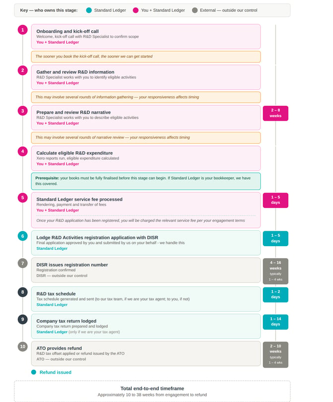 Journey_Timeline_HubSpot