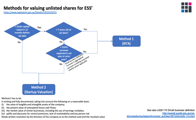 Methods for valuing unlisted shares for ESS ESOP
